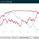 현재 KBO SSG, KIA 포스트시즌 진출 확률 이미지