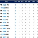 [퓨처스리그]6월14일 한화이글스2군 vs 롯데2군 5:4 「6연승」(경기기록 포함) 이미지