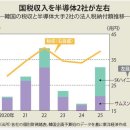 삼성과 SK의 법인세가 국가 경제를 좌우? 한국·거대 재벌 '메모리 수요' 의존의 위태로운 구조 이미지