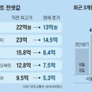 급매물, 급급매물… 서초서도 전세 9억 ‘뚝’ 이미지