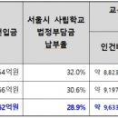 법정부담금 안 낸 서울 사립학교 공개한다 이미지