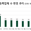 2010년 400여개 난립하던 상조업체, 72곳으로 정리 이미지