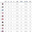 야구팬들 힐링하는 월요일 KBO 순위 이미지