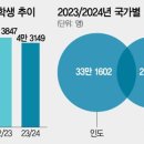 &#34;연구실 방 빼라&#34; 美서 짐싸는 韓유학생들 트럼프 광풍에 실리콘밸리도 &#39;외면&#39; 이미지