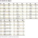 2008년 전국 "경영대학"(경영학과) 평가 종합순위와 경영학과 취업률 순위 총정리 이미지