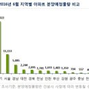 6월 전국 5만9000가구 분양…70%가 서울·수도권 이미지