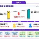 [노동 뉴스] 7월 사업체 종사자 수 2013만명...13만 4천명 증가 이미지