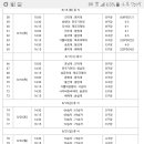 제13회 추계1.2학년 대학축구대회 24강전 경기결과 & 8.18일 16강전 대진표 이미지