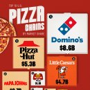 순위: 시장 점유율 기준 미국 피자 체인 상위 10개 이미지