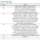 KB금융, 100대 기업 ESG 평가 1위…금융업 선두 속 기업 전반 점수 상승 이미지