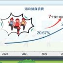 중국 Z세대 헬스 붐... 피트니스 소비 급증 이미지