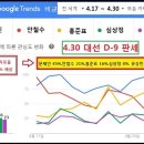 대선 D-9 구글 트렌드 빅데이터 文45%, 安21% 득표율 예측 이미지