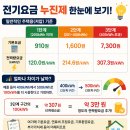 571 | 전기 사용량 500kWh 넘으면 전기세 얼마나 나올까? 우리 집 571kWh 후기