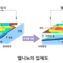 엘리뇨(El Niño) 현상. 이미지