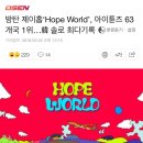 방탄 제이홉‘Hope World’, 아이튠즈 63개국 1위…韓 솔로 최다기록 이미지