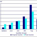 영국 통계청 제공 영국 2007 Average Weekly Income 이미지