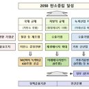 기후 위기 대응…2030년까지 정책금융 420조원 푼다 이미지