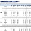 수능 만점자 4명 대구 경신고특징+대입실적 이미지