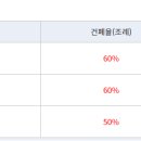 중개대상물확인설명서 작성시 건폐율,용적율을 어떻게 해야 하는지요? 이미지