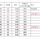 가레트 그린터보 장착후 연비측정.. 이미지