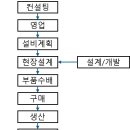 승강기 - 생애주기 (Life Cycle)