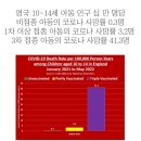 10-14세 아동을 대상으로 한 영국 보건당국의 충격적인 데이터 이미지