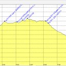 (대구) 팔공산 ; 학생야영장 코스 (동굴)-106번지점下 (절터) (25.11.23) 이미지