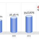 CJ제일제당 공채정보ㅣ[CJ제일제당] 2012년 하반기 공개채용 요점정리를 확인하세요!!!! 이미지