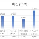 마천어린이집 | 송파 마천2구역 재개발 추진위 승인! 송파 마지막 저평가 지역 될까? (빌라 매매가·분담금 총정리)