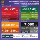 [태국 뉴스] 5월 3일 정치, 경제, 사회, 문화 이미지