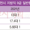 『2021-2022년 지방직 9급 일행경쟁률 비교』 ⑨ 인천, 전년대비 경쟁률 하락 이미지