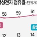 TSMC '내년 2나노' 띄우자…삼성, 내달 1나노 계획 공개 '맞불' 이미지