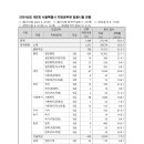 ★★★ 2024 제2회 서울시 지방공무원(9급 등) 임용시험 경쟁률 ★★★ 이미지