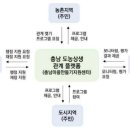 지역사랑농촌체험마을 이미지