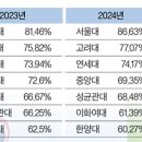 대학별 변호사시험 합격률 (23-24) 이미지