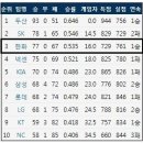 [견제구] '짧았던 가을' 한화, 유망주 육성-전력 보강이 숙제 이미지