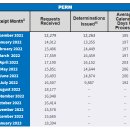 노동부 PERM Processing Time (As of 01/31/2023) 이미지