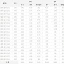 사회조사분석사 2급 응시인원, 합격률 (2017년까지) 이미지