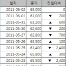 주식투자 대한항공 일일 주식 종가 이미지