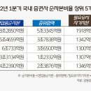 2022년 1분기 국내 증권사 순자본비율 현황 이미지