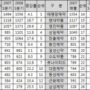 [뉴스기사] ==&gt; 국내 제약사 상위권 판도 요동...!! 이미지