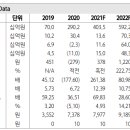 솔루스첨단소재 : 전지박 흑자 전환 지연 불구 미국 투자 및 고객사 다변화에 주목 이미지