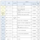 [한눈에 보는] 논술대학 교과반영 과목 및 비율 등_2023학년도 수능 최저 없는 대학편 이미지