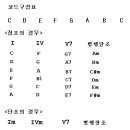 `라라라`와 코드 진행법(7월)//D,G,A7코드만 알고 100곡정도 코드안보고 연습해보려면 곡 알아야할 것 이미지