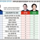 윤석열 ‘고등교육재정교부금법’ 반대, 이재명 ‘정시확대’로 창의교육 역행 이미지