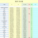 3월 17일 "제주마사회" 주간 팬수 현황입니다. 이미지