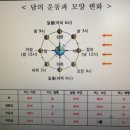 달 뜨는시간(방향) 지는시간(방향) 간단 질문 이미지