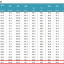 경북 아파트 매매가격지수 99.7…포항 98.7 ‘약세’ 이미지