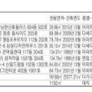 경매·공매물건] 강동구 강일동 84.83㎡ 아파트 4억원 이미지