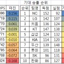 [프로야구] 팀 OPS 마진 순위 &amp; 기대승률 순위 이미지